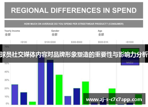 球员社交媒体内容对品牌形象塑造的重要性与影响力分析